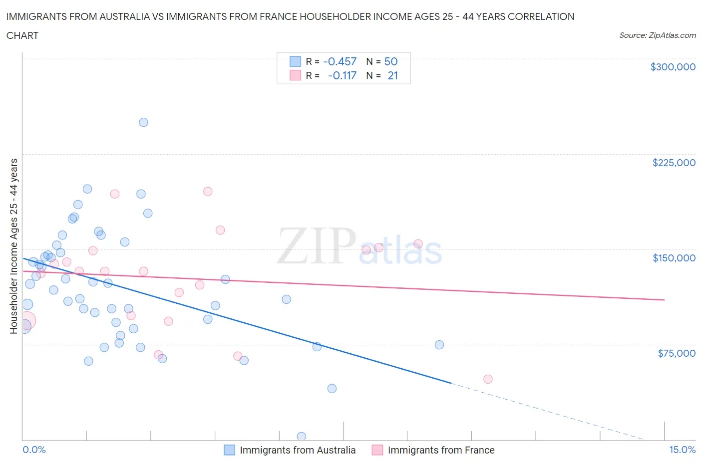 Immigrants from Australia vs Immigrants from France Householder Income Ages 25 - 44 years