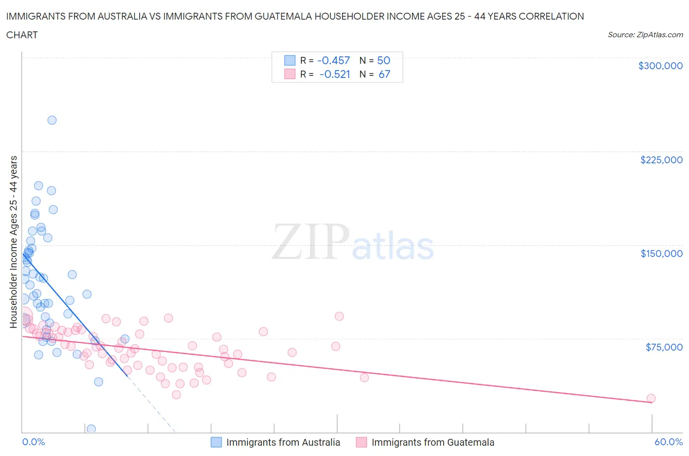 Immigrants from Australia vs Immigrants from Guatemala Householder Income Ages 25 - 44 years