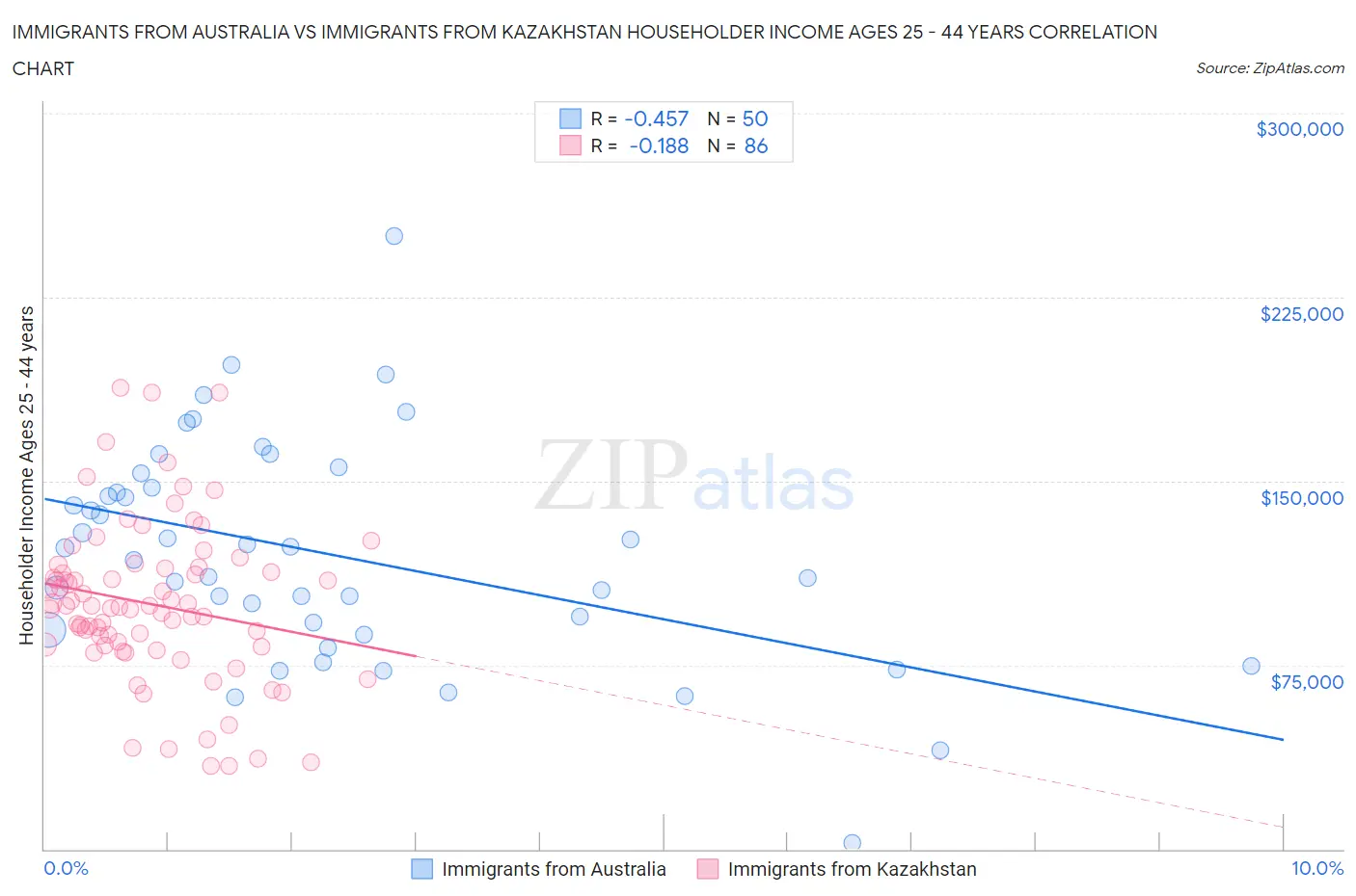 Immigrants from Australia vs Immigrants from Kazakhstan Householder Income Ages 25 - 44 years