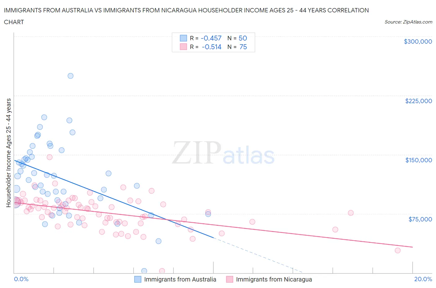 Immigrants from Australia vs Immigrants from Nicaragua Householder Income Ages 25 - 44 years