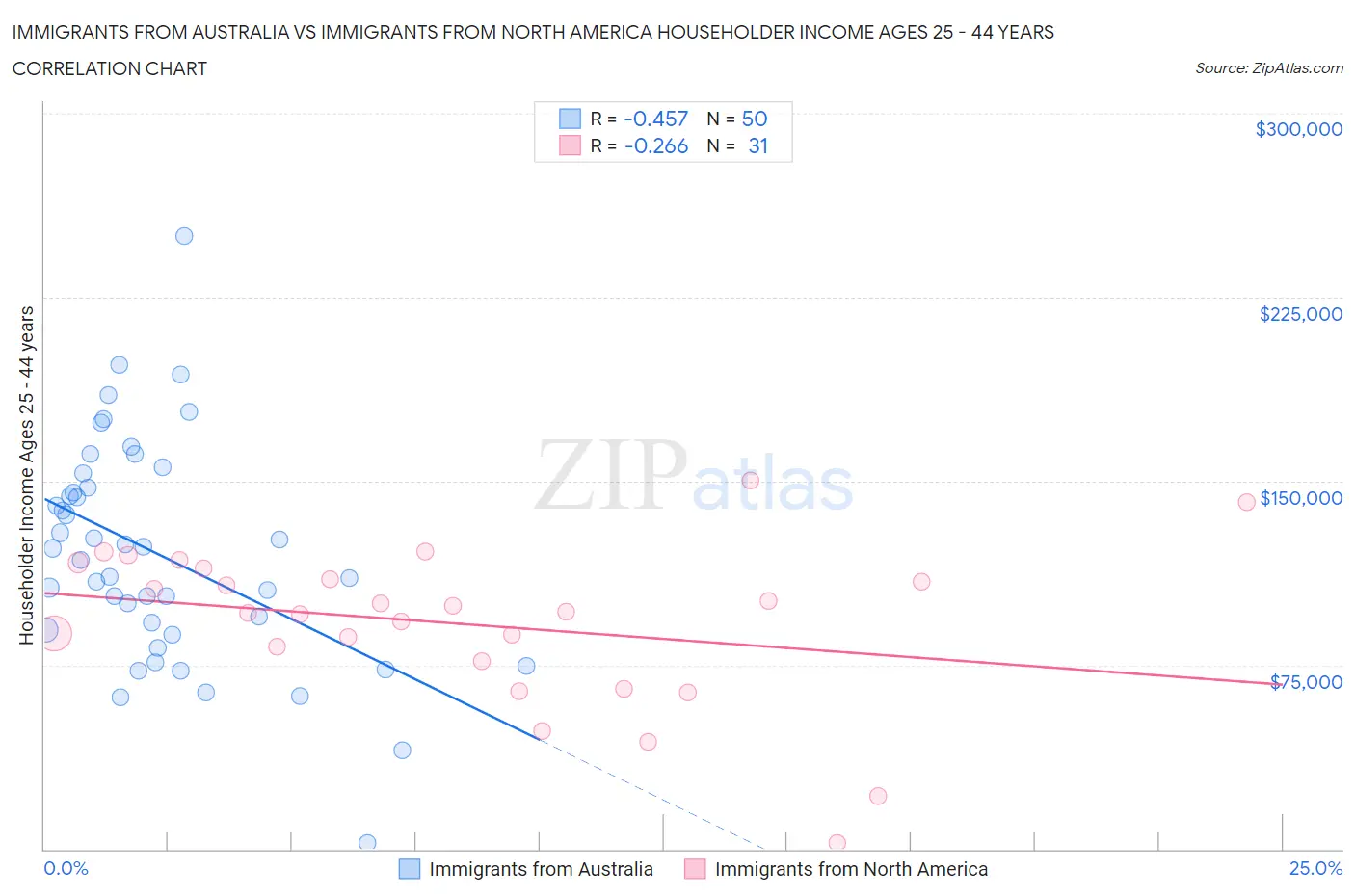 Immigrants from Australia vs Immigrants from North America Householder Income Ages 25 - 44 years