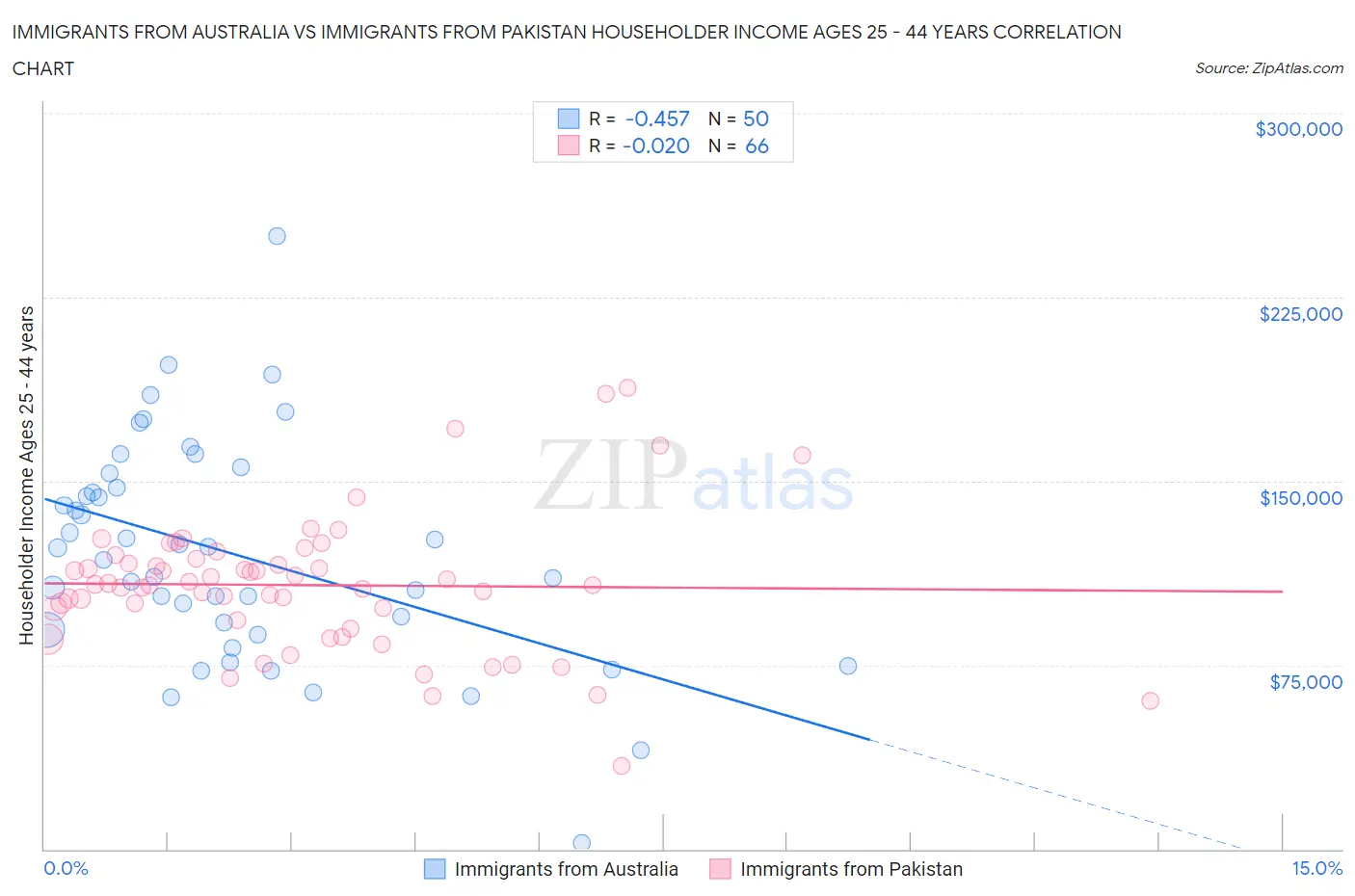 Immigrants from Australia vs Immigrants from Pakistan Householder Income Ages 25 - 44 years