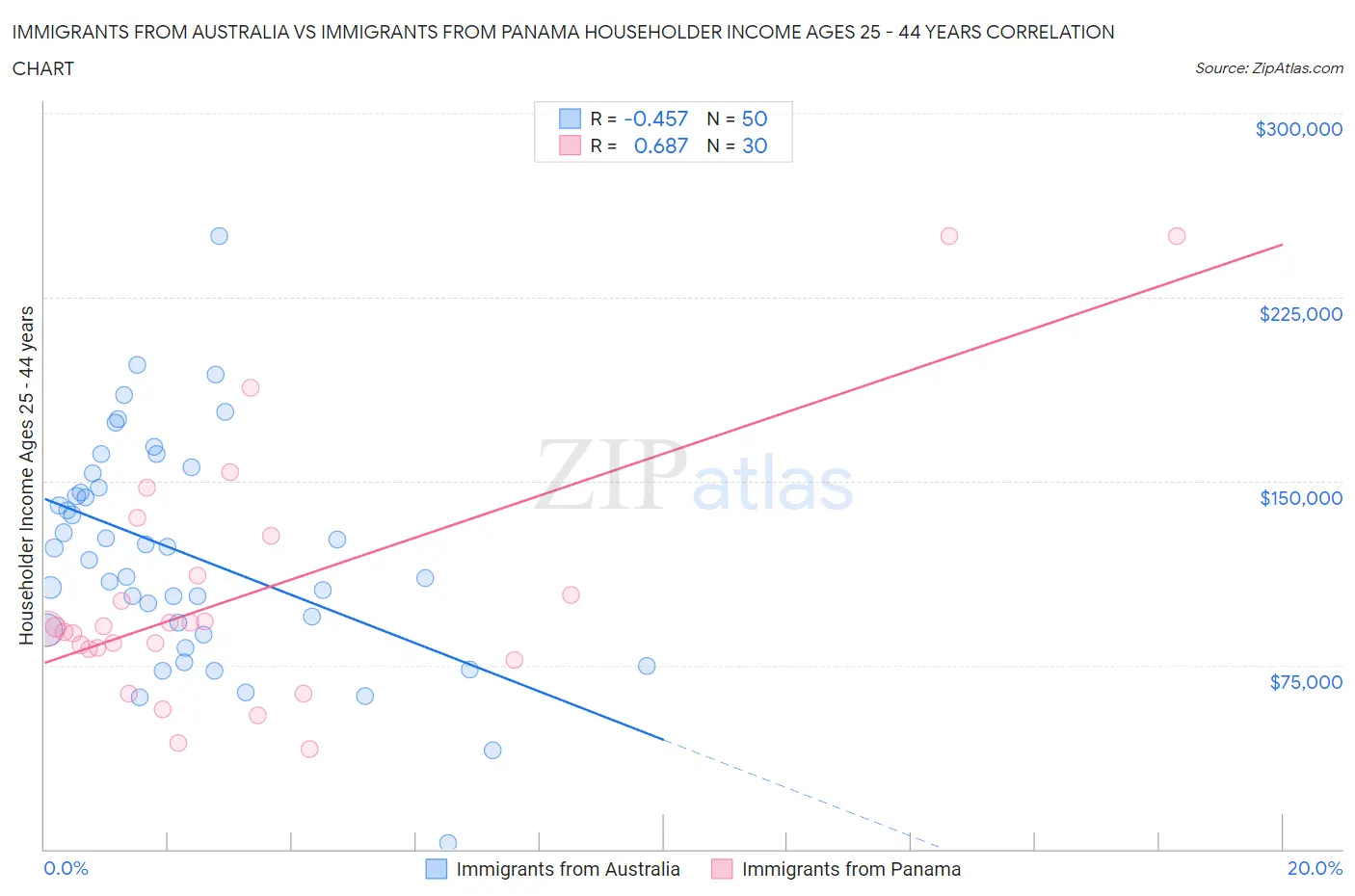 Immigrants from Australia vs Immigrants from Panama Householder Income Ages 25 - 44 years