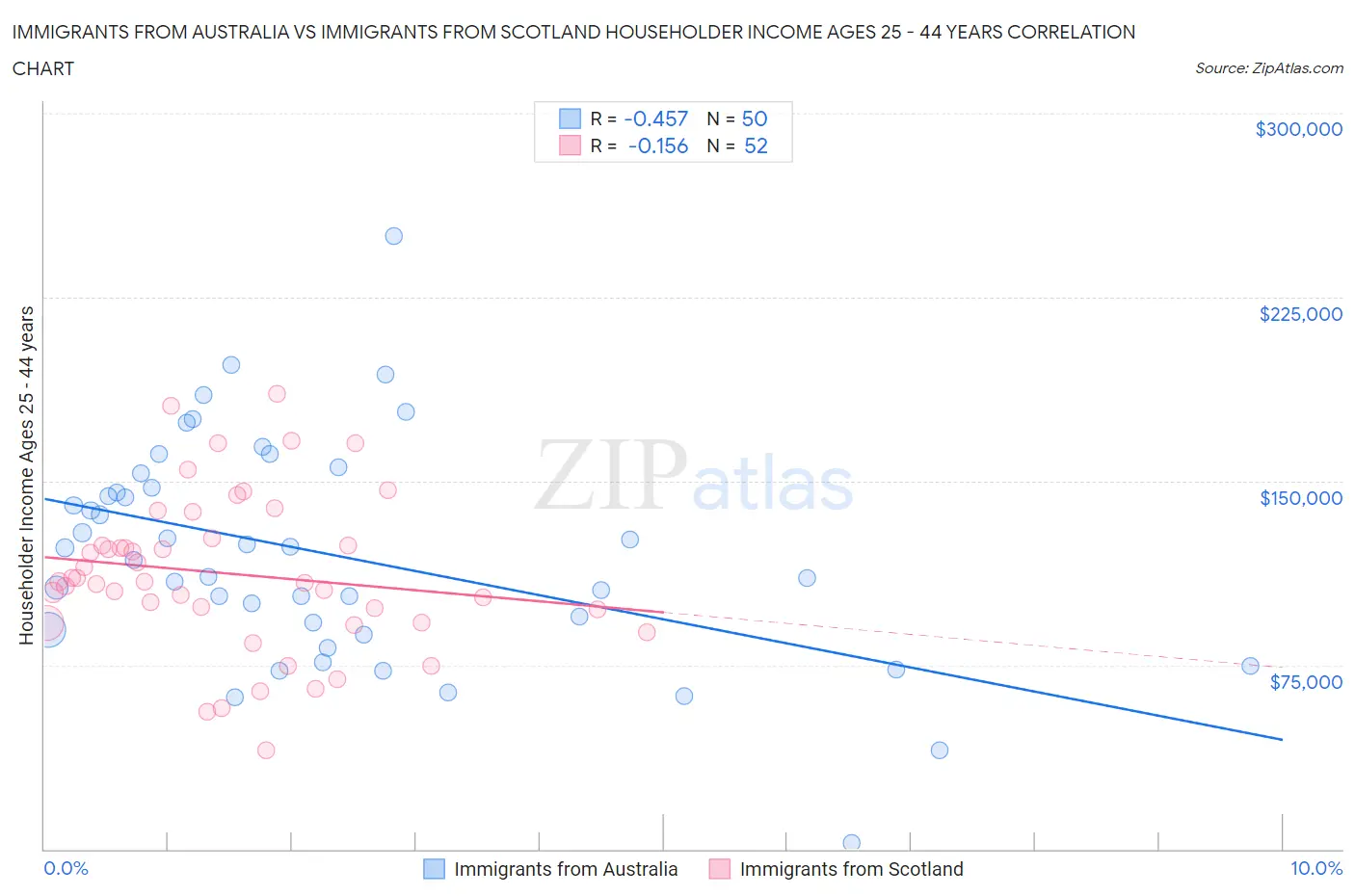 Immigrants from Australia vs Immigrants from Scotland Householder Income Ages 25 - 44 years