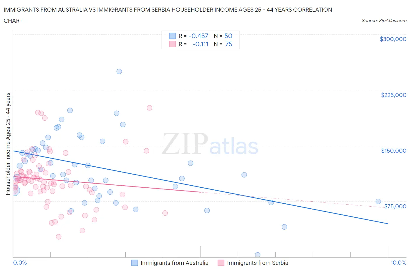 Immigrants from Australia vs Immigrants from Serbia Householder Income Ages 25 - 44 years