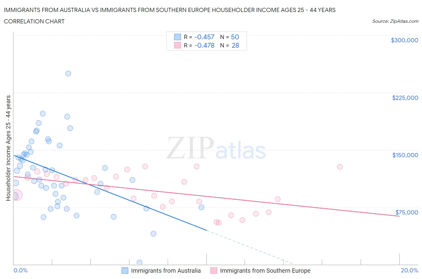 Immigrants from Australia vs Immigrants from Southern Europe Householder Income Ages 25 - 44 years