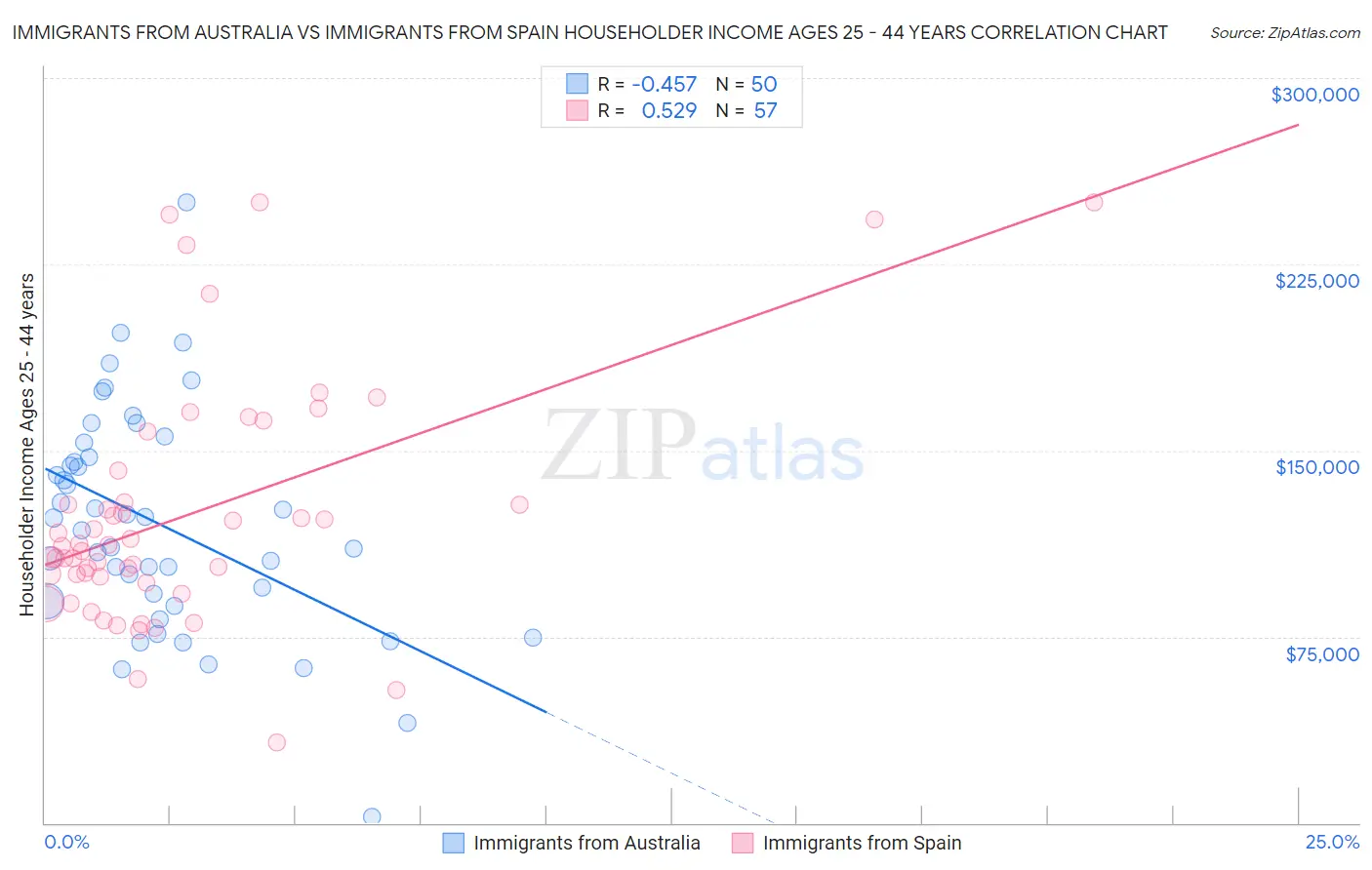 Immigrants from Australia vs Immigrants from Spain Householder Income Ages 25 - 44 years