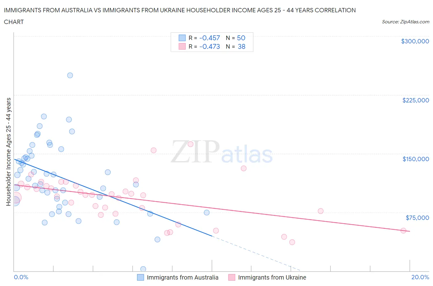 Immigrants from Australia vs Immigrants from Ukraine Householder Income Ages 25 - 44 years