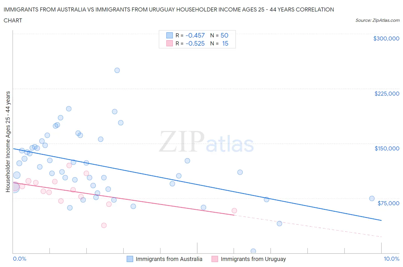 Immigrants from Australia vs Immigrants from Uruguay Householder Income Ages 25 - 44 years