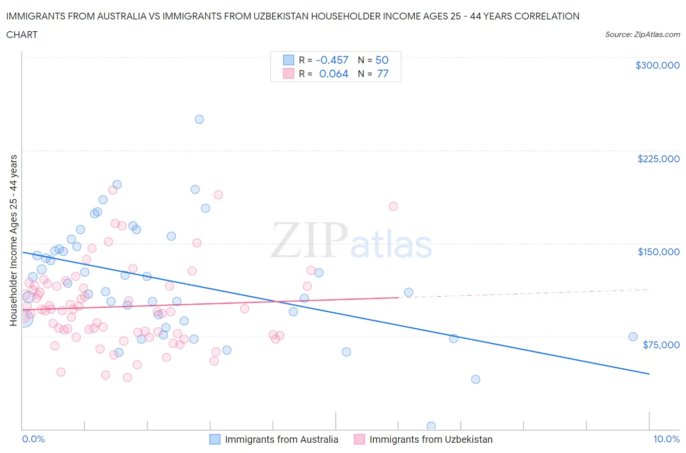 Immigrants from Australia vs Immigrants from Uzbekistan Householder Income Ages 25 - 44 years