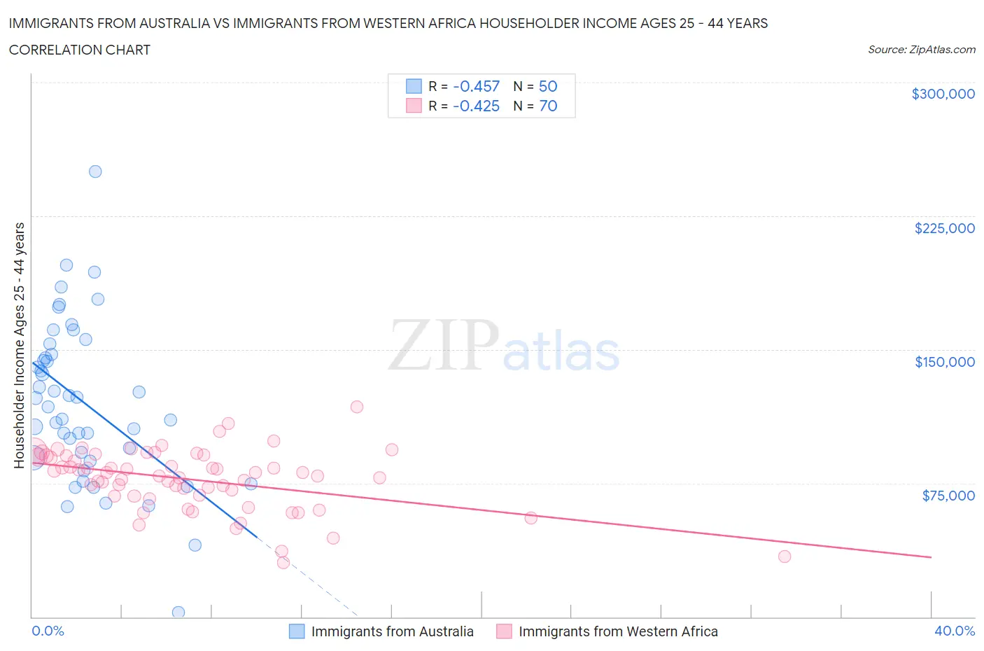 Immigrants from Australia vs Immigrants from Western Africa Householder Income Ages 25 - 44 years