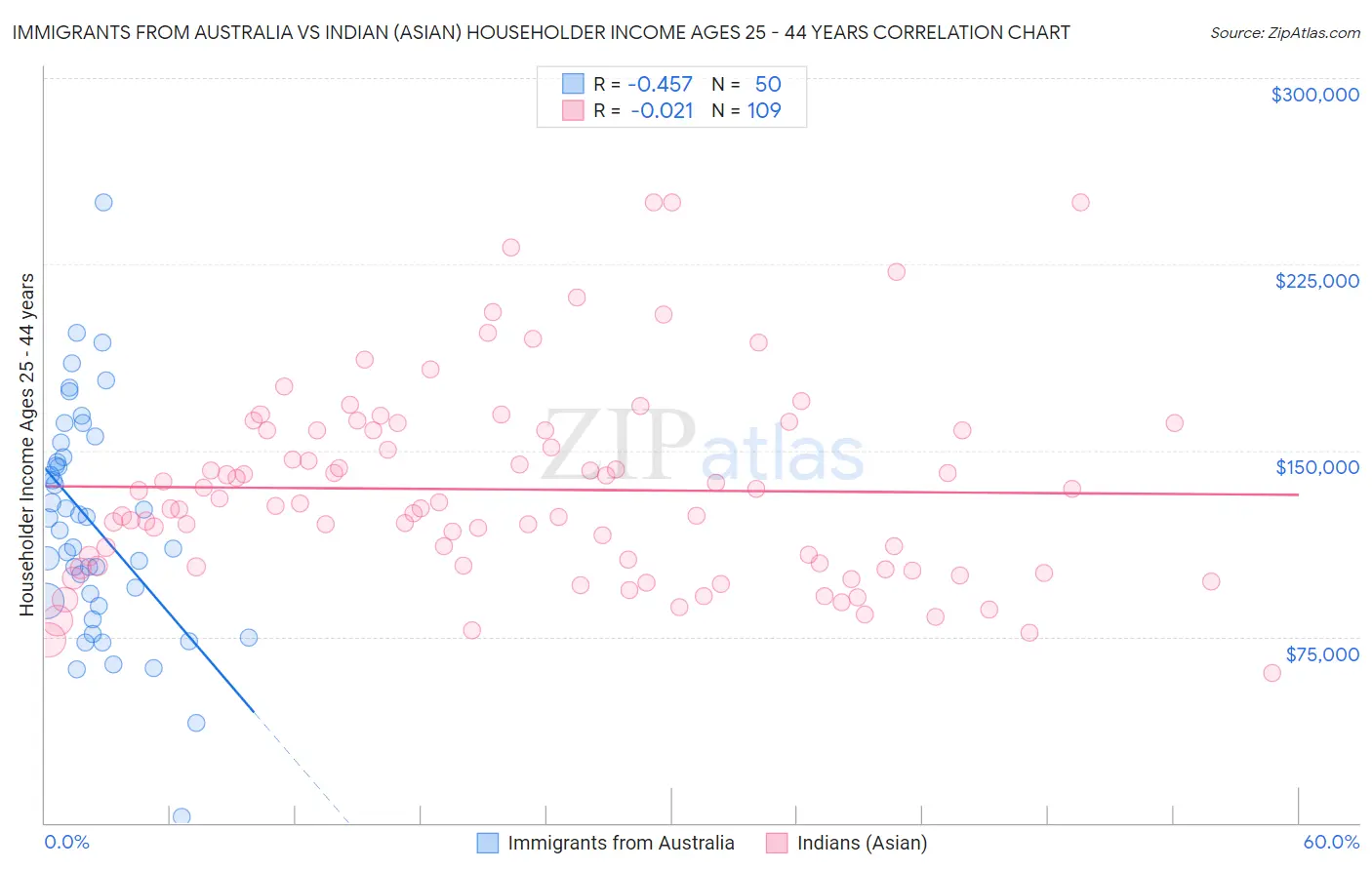 Immigrants from Australia vs Indian (Asian) Householder Income Ages 25 - 44 years