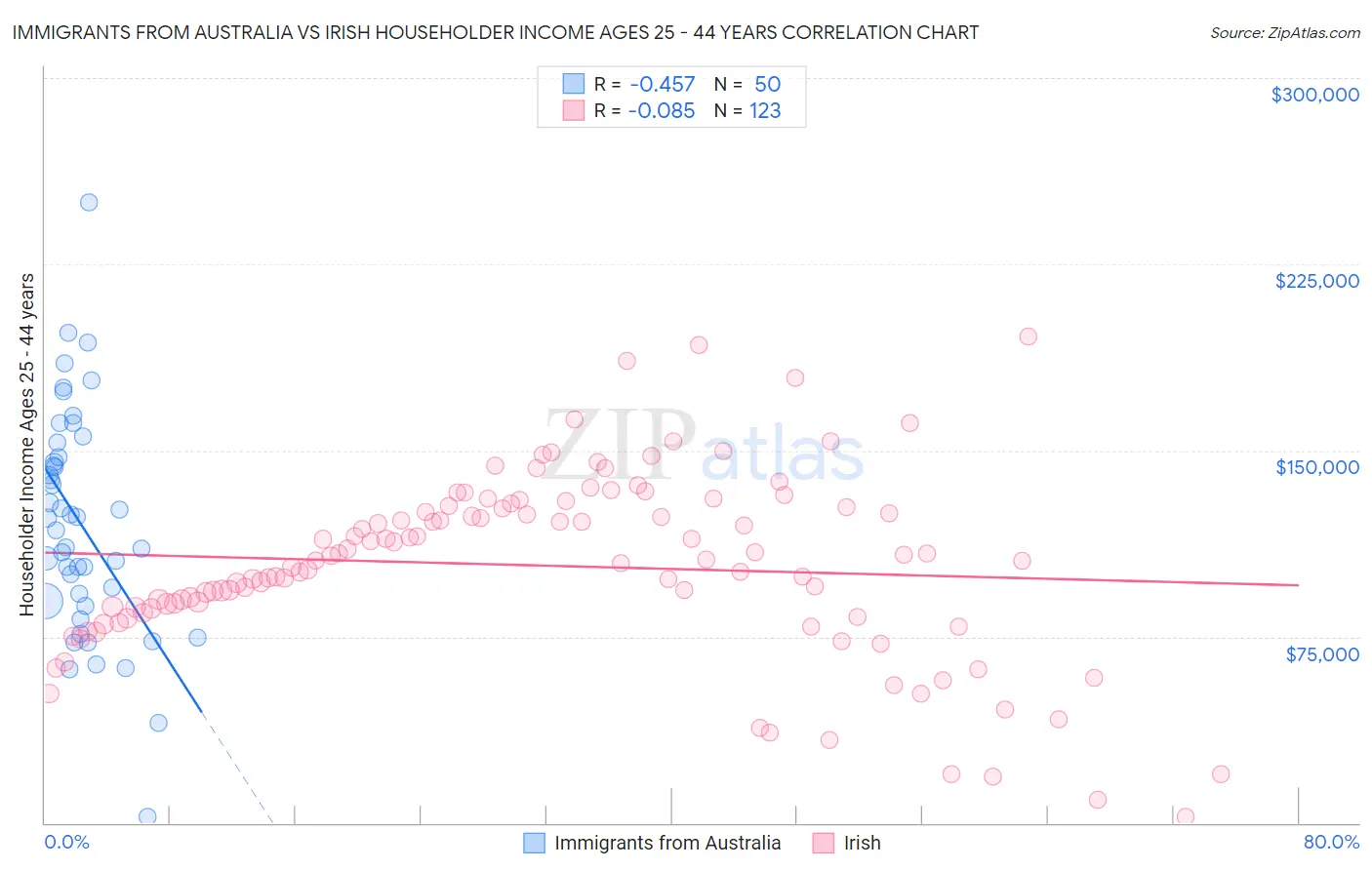 Immigrants from Australia vs Irish Householder Income Ages 25 - 44 years