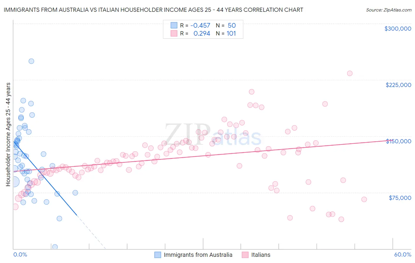 Immigrants from Australia vs Italian Householder Income Ages 25 - 44 years