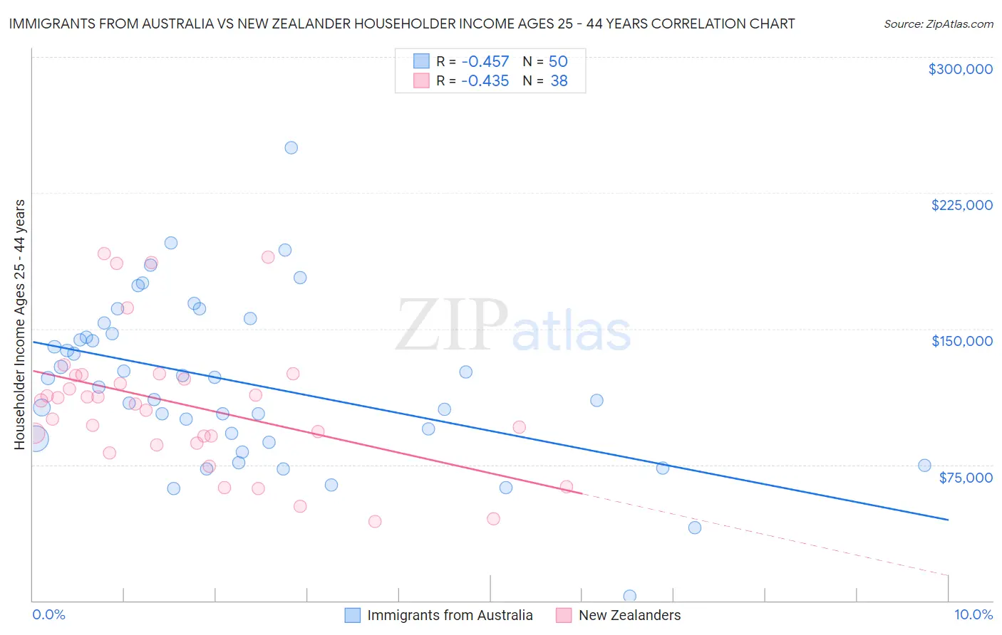 Immigrants from Australia vs New Zealander Householder Income Ages 25 - 44 years