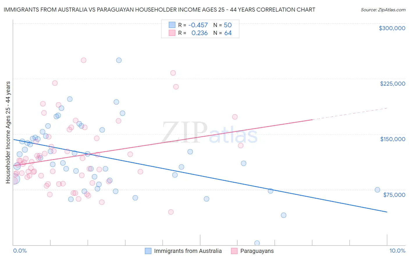 Immigrants from Australia vs Paraguayan Householder Income Ages 25 - 44 years