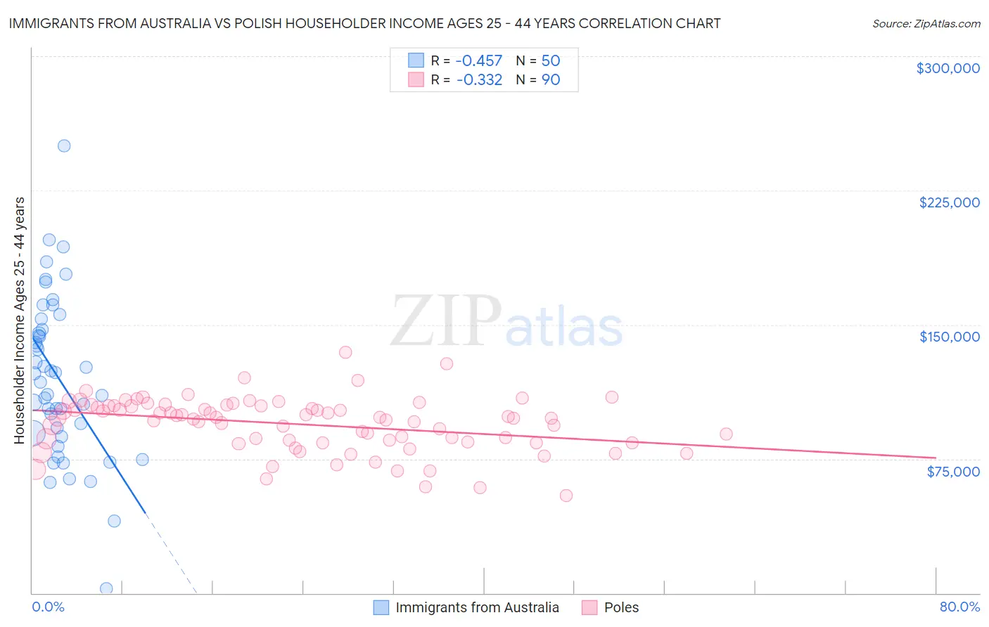 Immigrants from Australia vs Polish Householder Income Ages 25 - 44 years