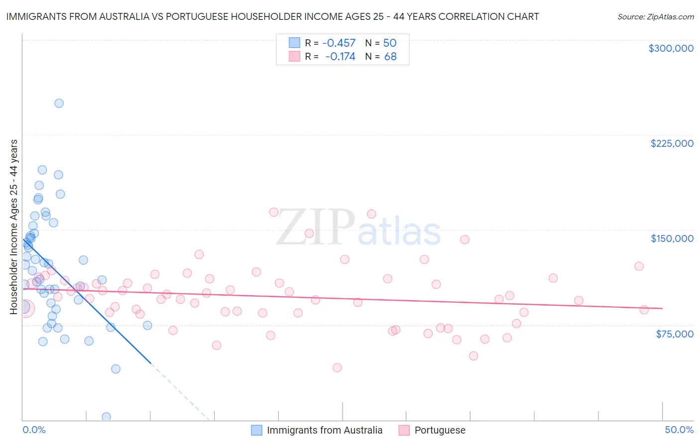 Immigrants from Australia vs Portuguese Householder Income Ages 25 - 44 years