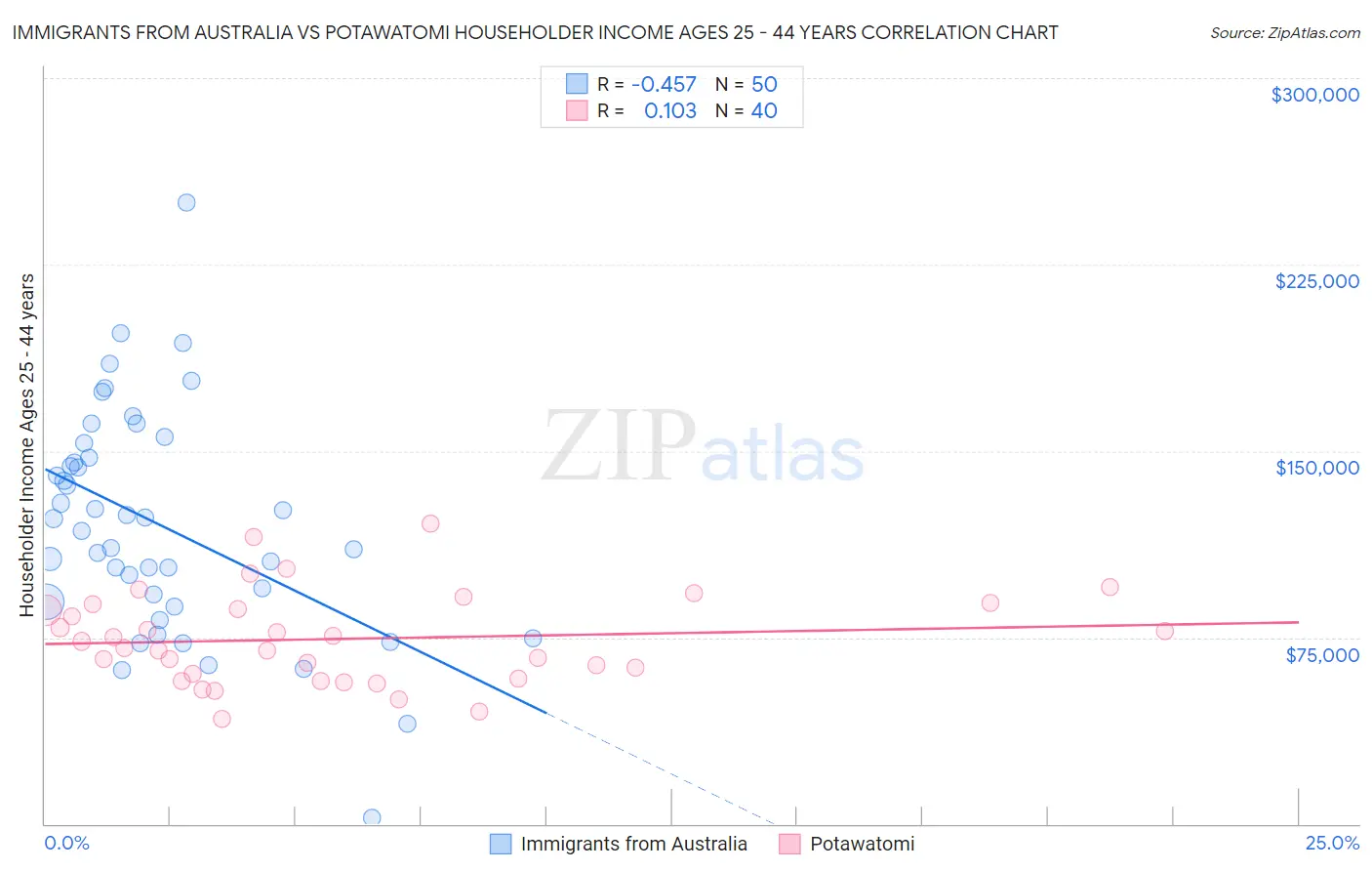 Immigrants from Australia vs Potawatomi Householder Income Ages 25 - 44 years