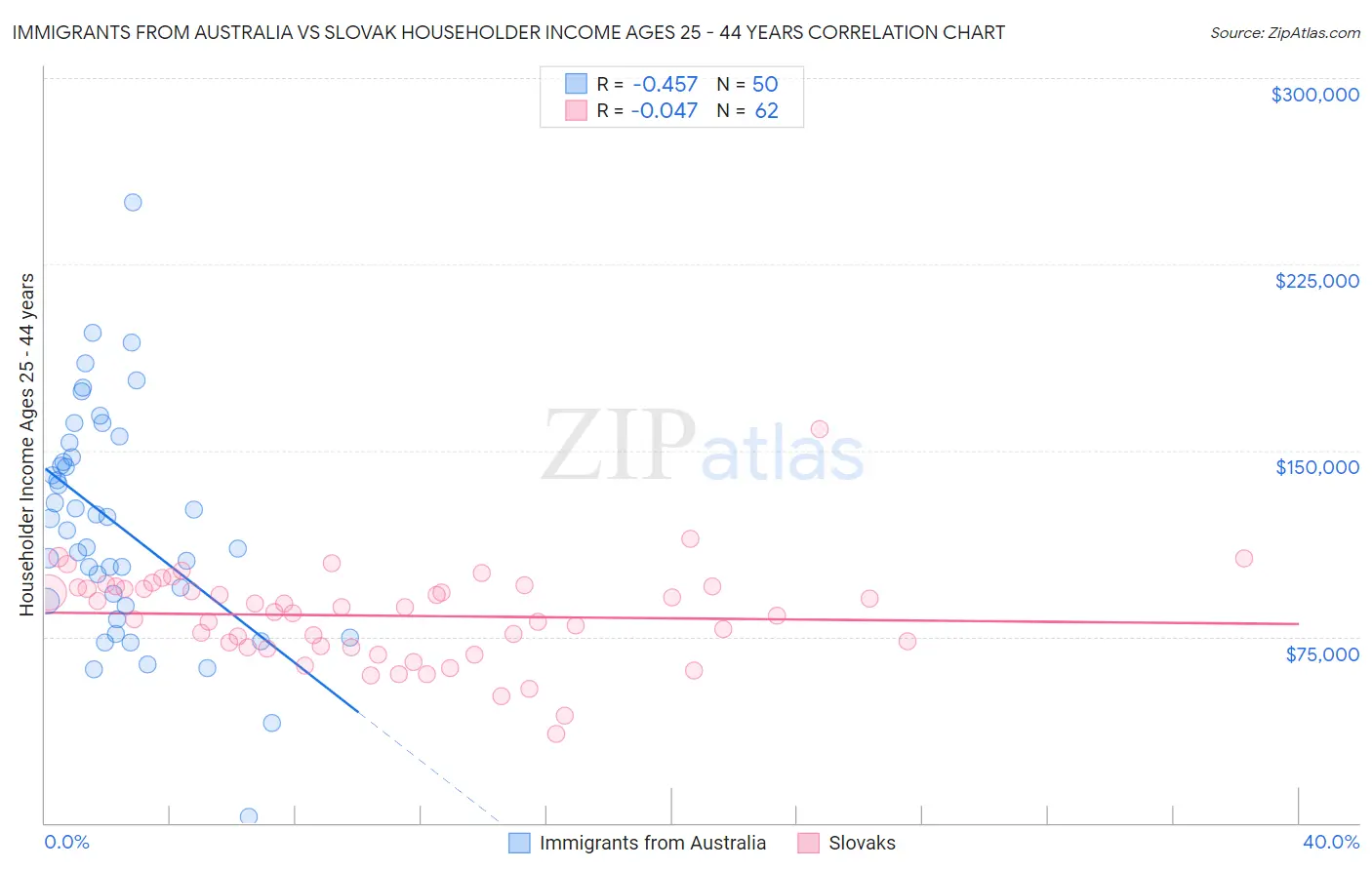 Immigrants from Australia vs Slovak Householder Income Ages 25 - 44 years