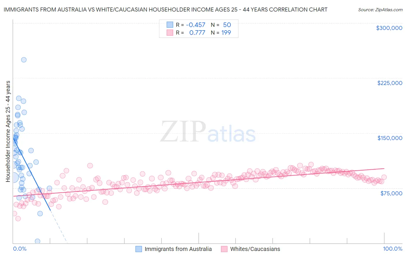 Immigrants from Australia vs White/Caucasian Householder Income Ages 25 - 44 years