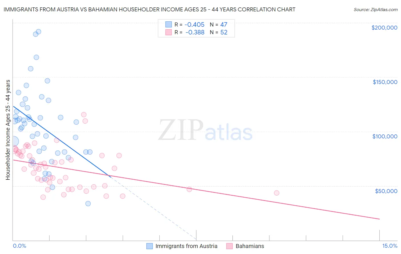 Immigrants from Austria vs Bahamian Householder Income Ages 25 - 44 years
