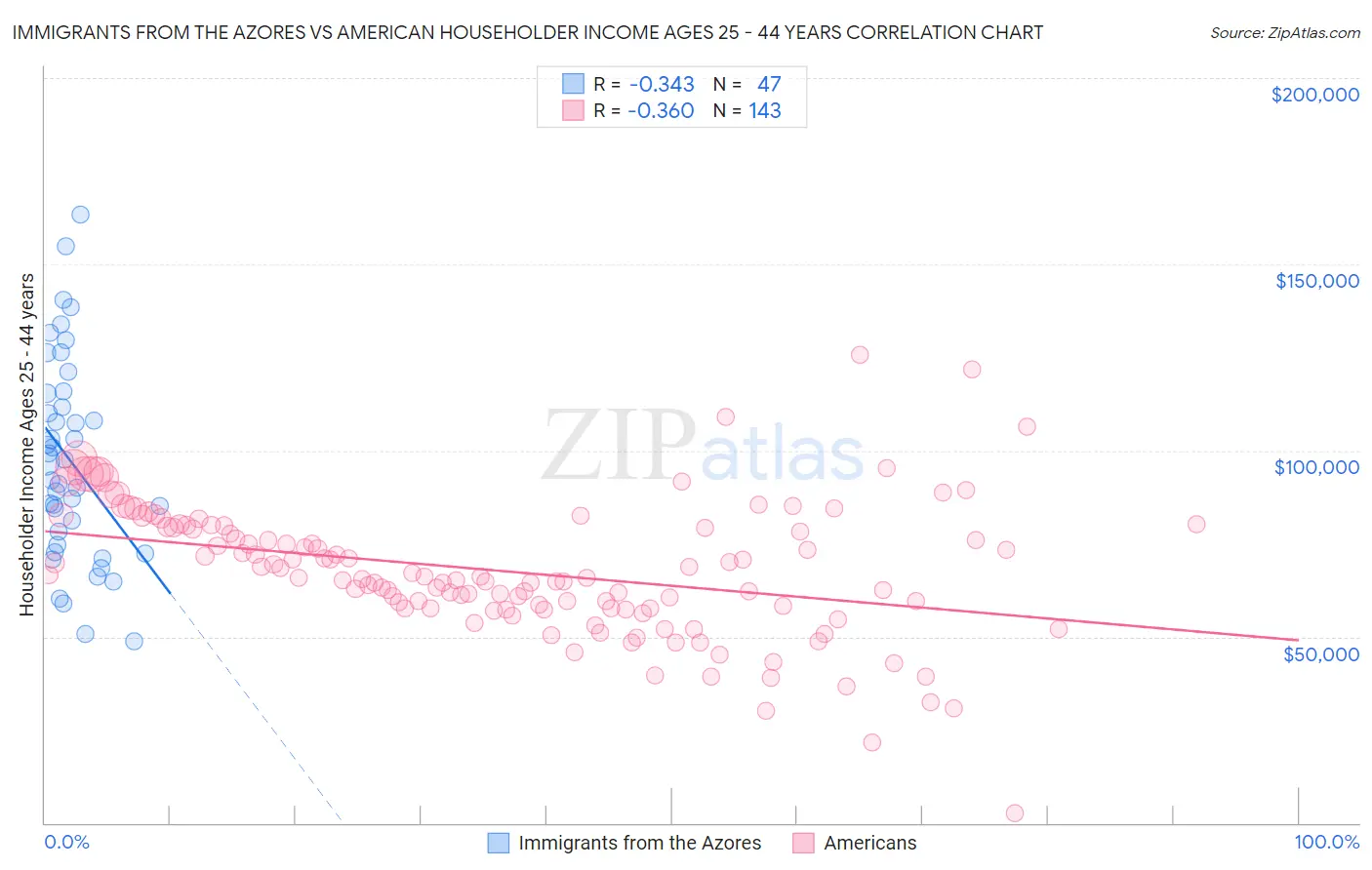 Immigrants from the Azores vs American Householder Income Ages 25 - 44 years