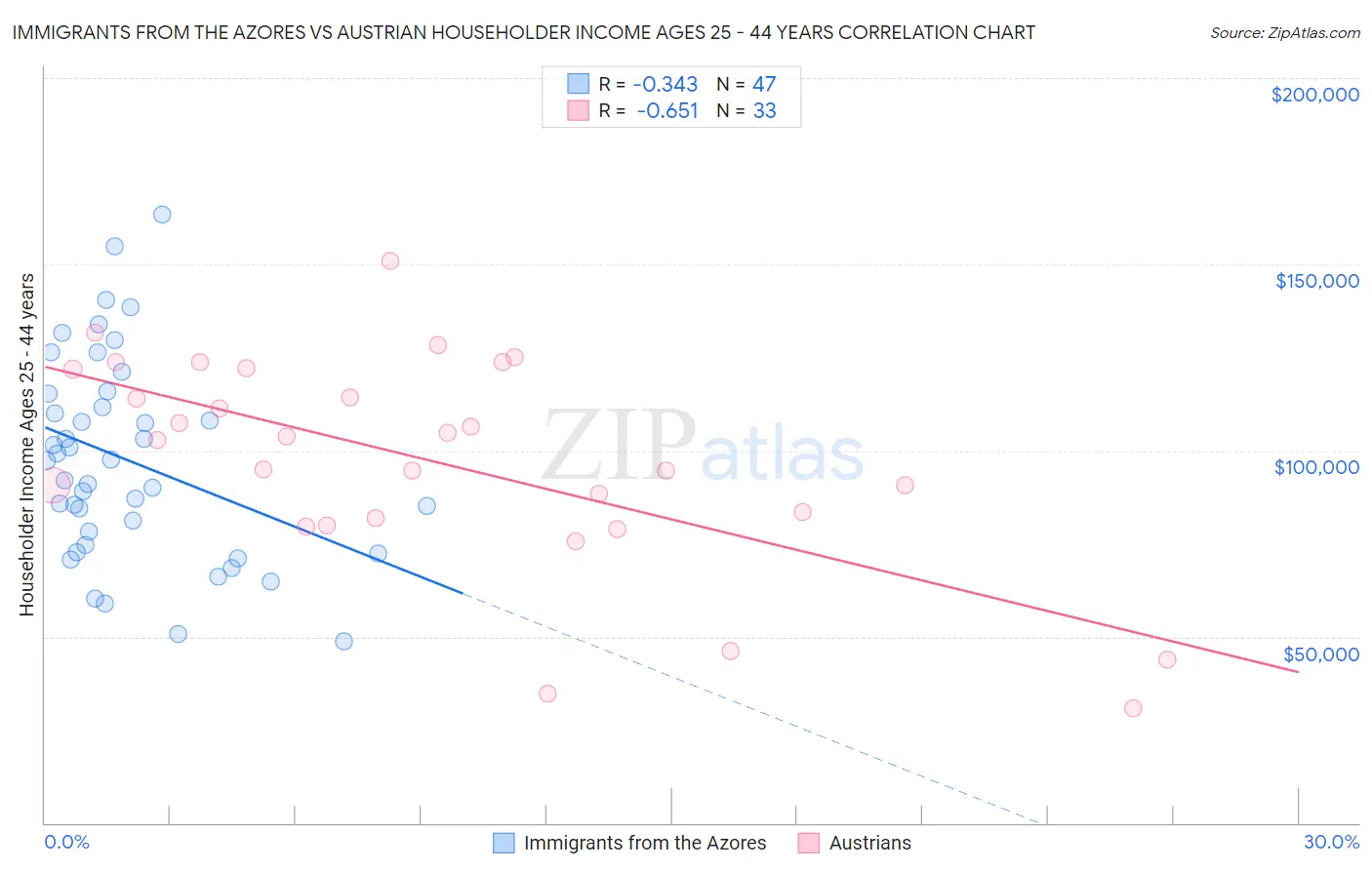 Immigrants from the Azores vs Austrian Householder Income Ages 25 - 44 years