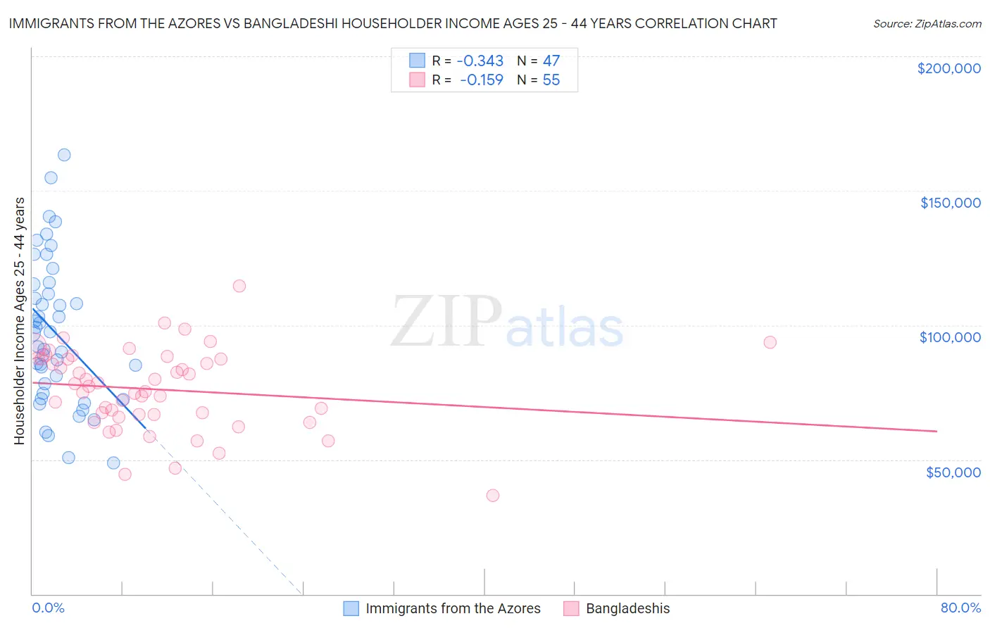 Immigrants from the Azores vs Bangladeshi Householder Income Ages 25 - 44 years