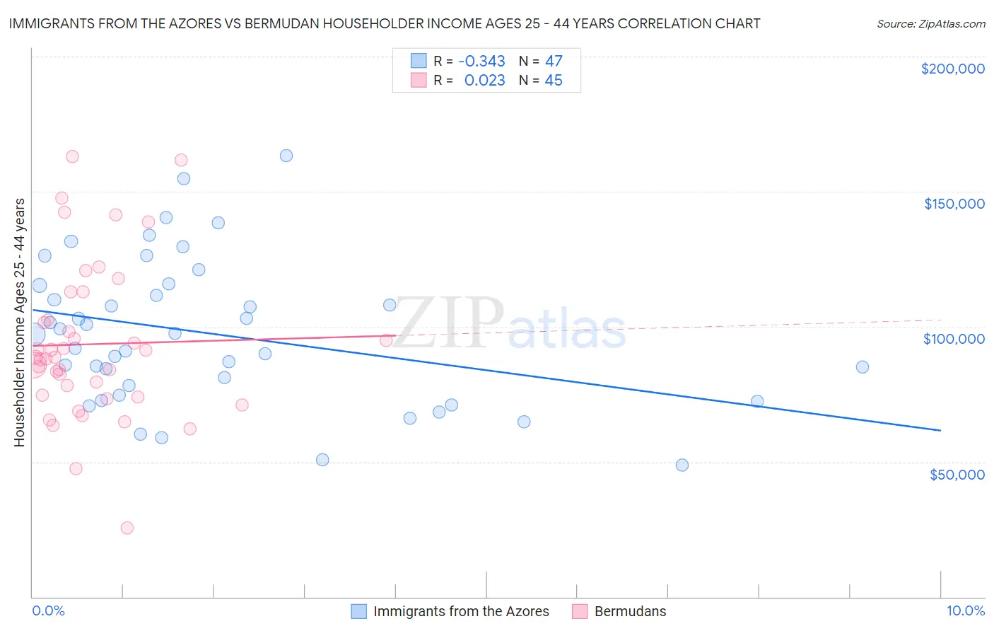 Immigrants from the Azores vs Bermudan Householder Income Ages 25 - 44 years