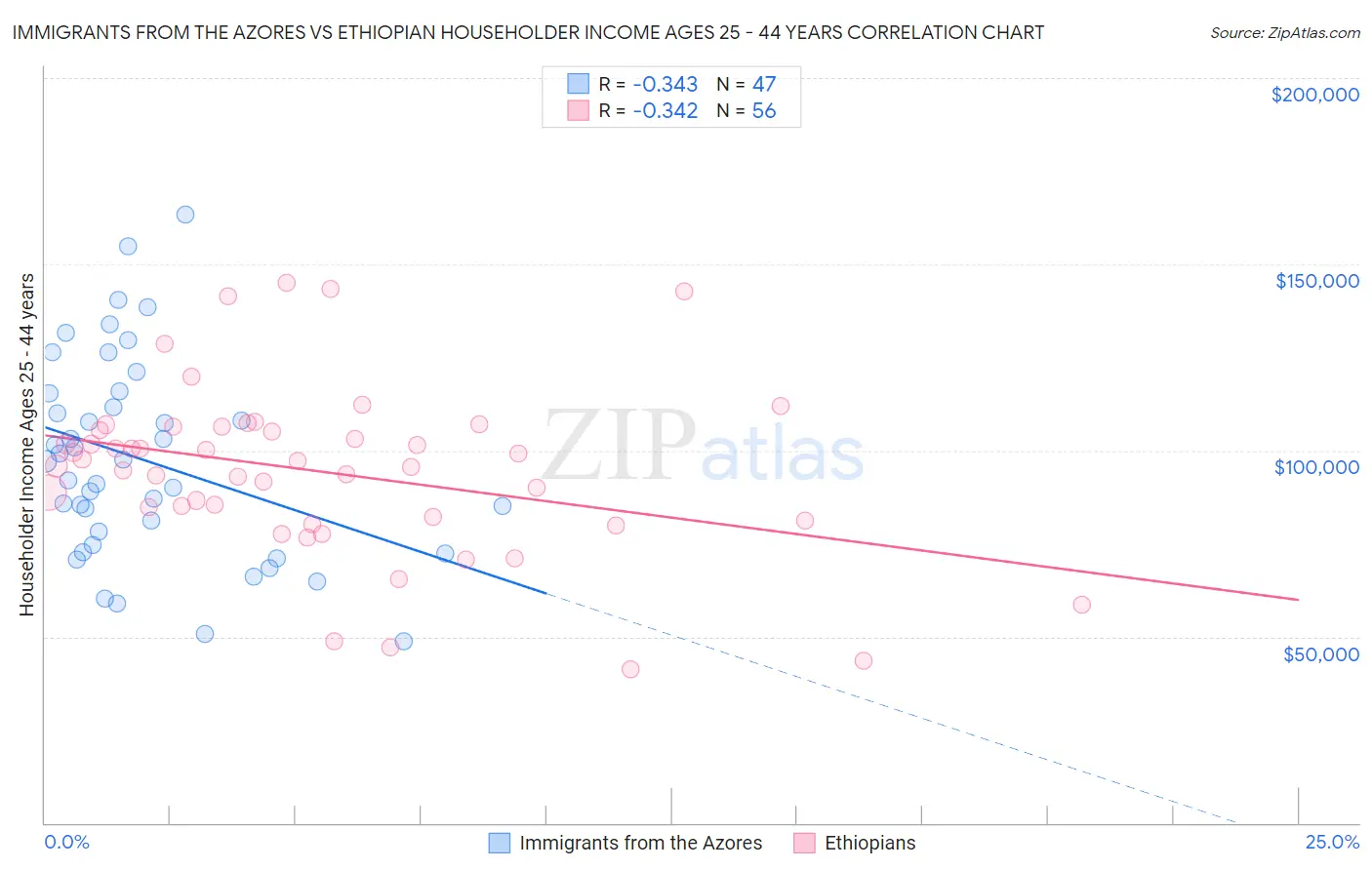 Immigrants from the Azores vs Ethiopian Householder Income Ages 25 - 44 years