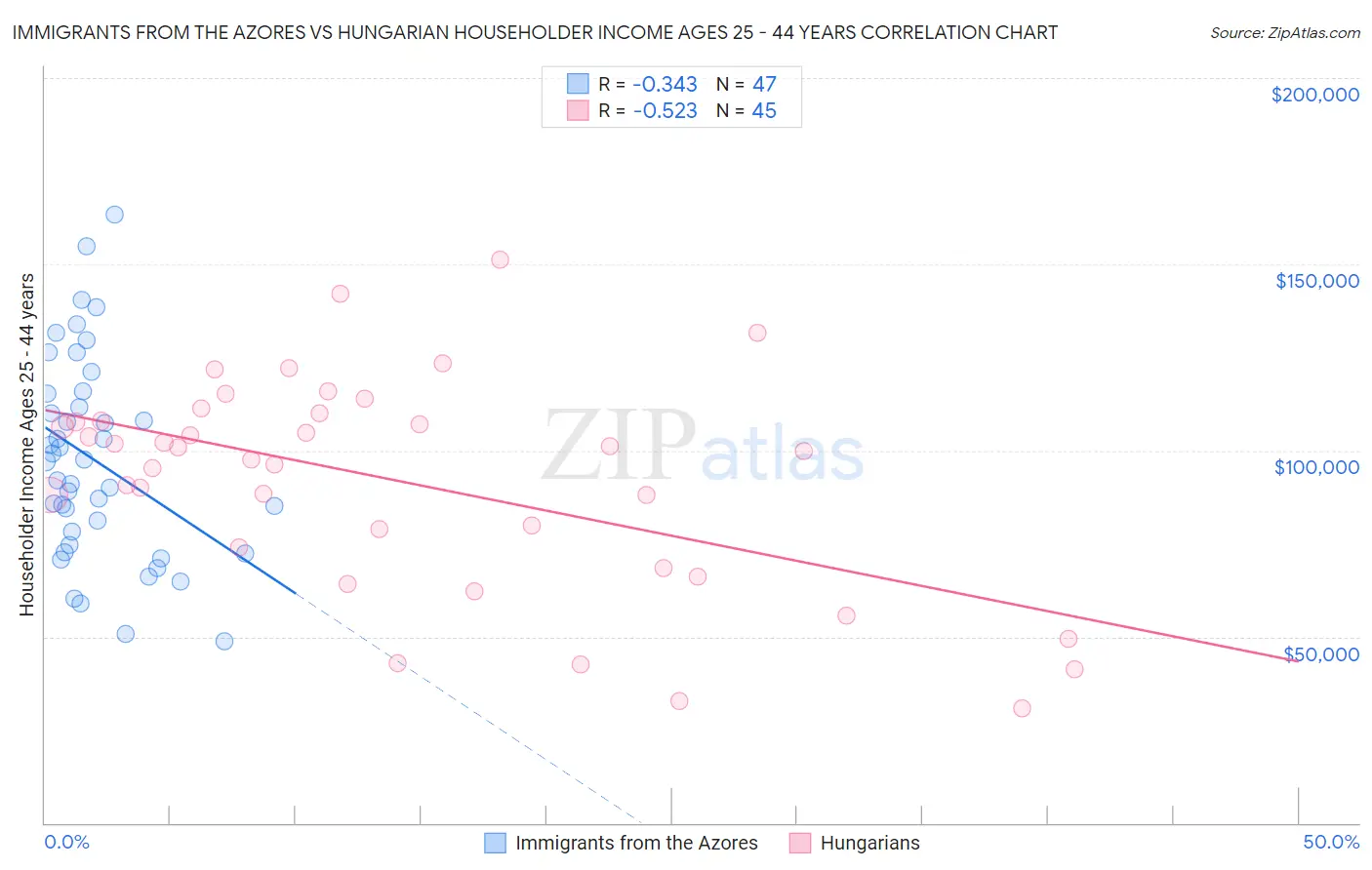 Immigrants from the Azores vs Hungarian Householder Income Ages 25 - 44 years