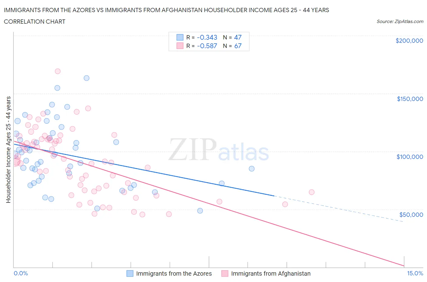 Immigrants from the Azores vs Immigrants from Afghanistan Householder Income Ages 25 - 44 years