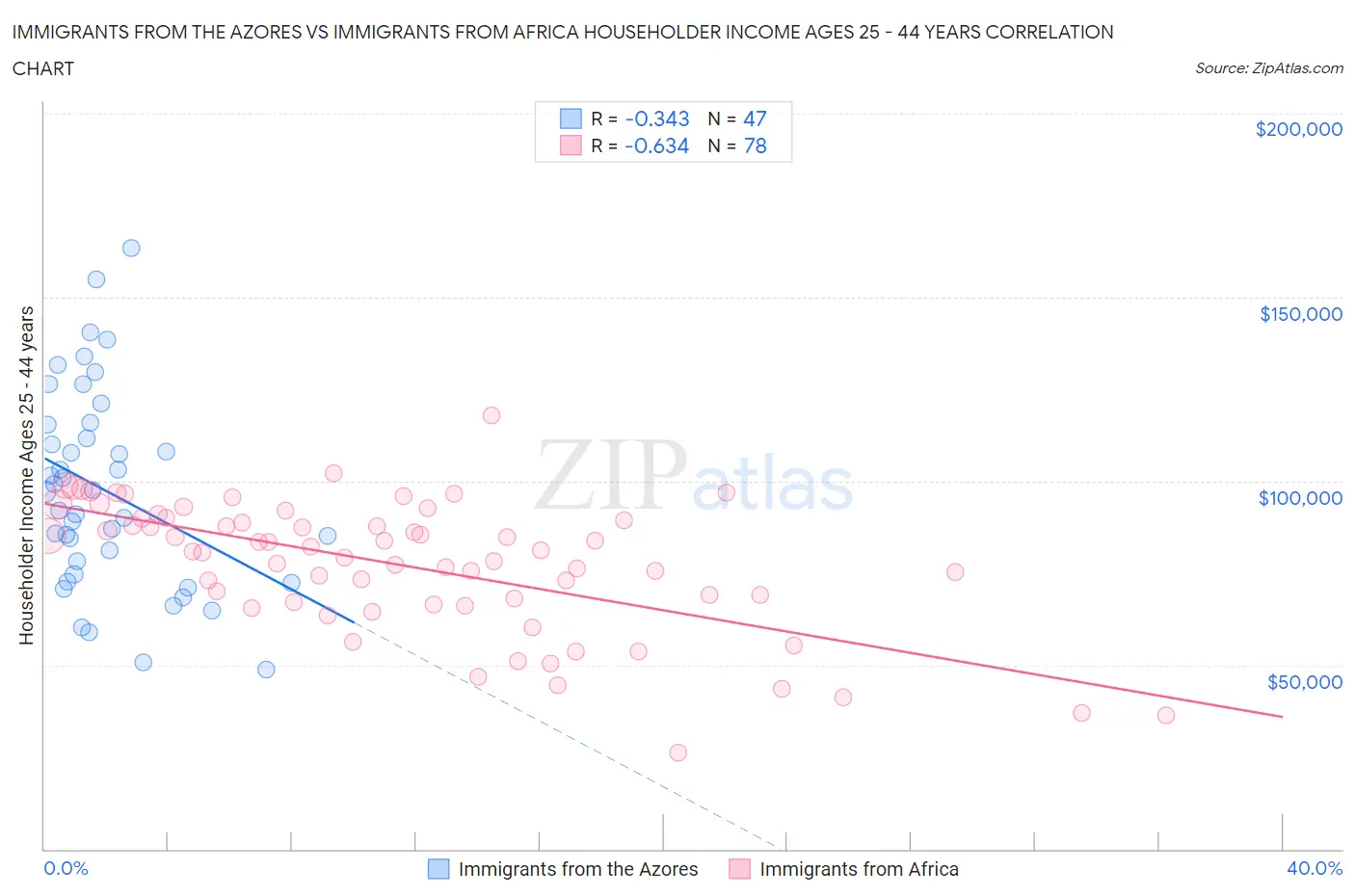 Immigrants from the Azores vs Immigrants from Africa Householder Income Ages 25 - 44 years