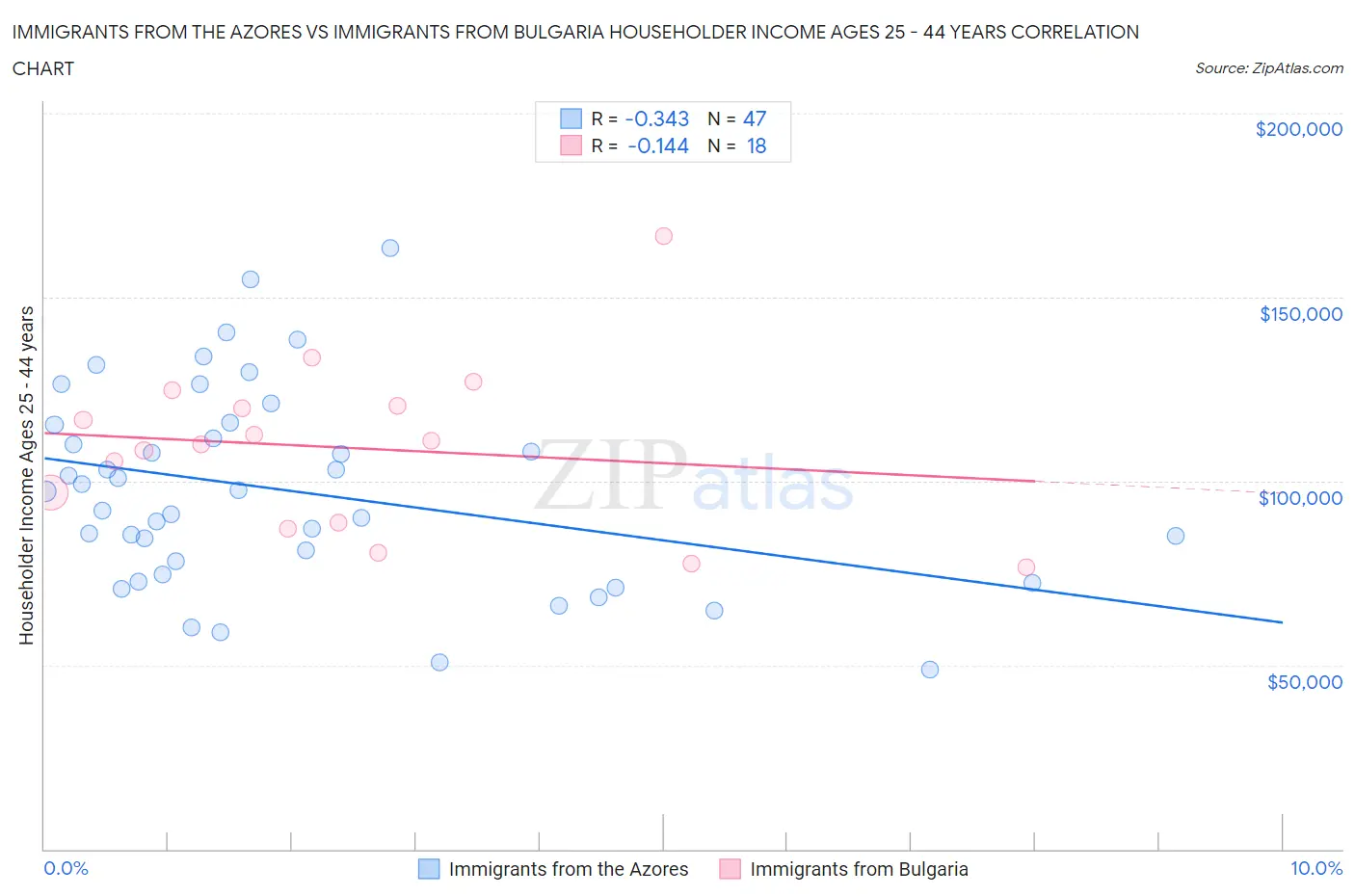 Immigrants from the Azores vs Immigrants from Bulgaria Householder Income Ages 25 - 44 years