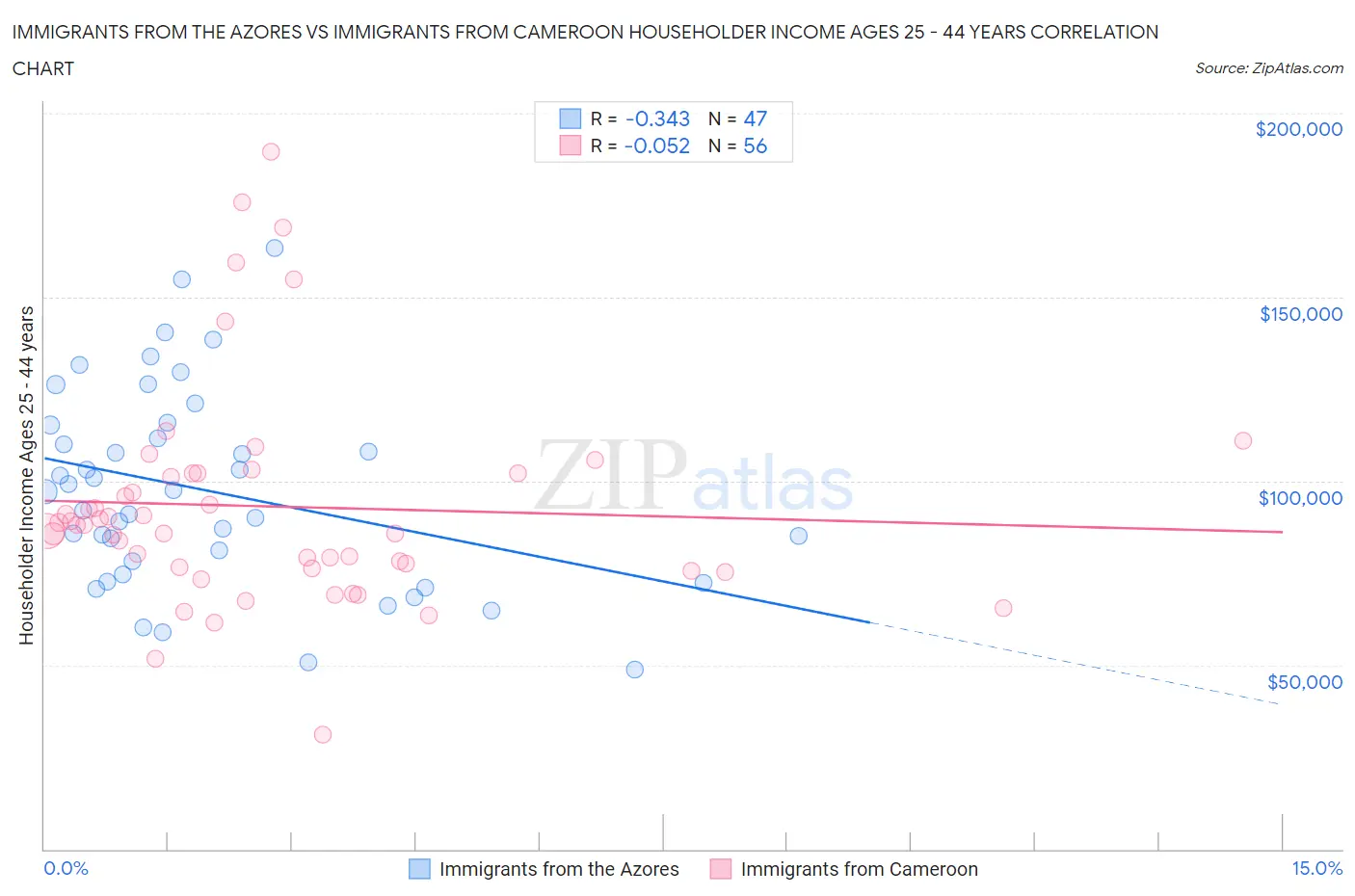 Immigrants from the Azores vs Immigrants from Cameroon Householder Income Ages 25 - 44 years