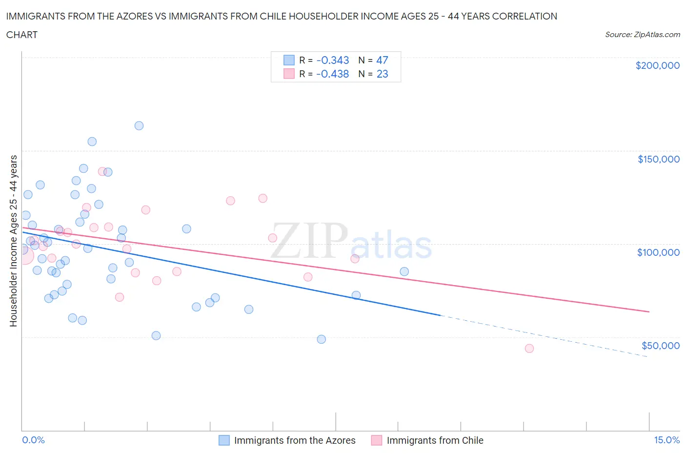 Immigrants from the Azores vs Immigrants from Chile Householder Income Ages 25 - 44 years