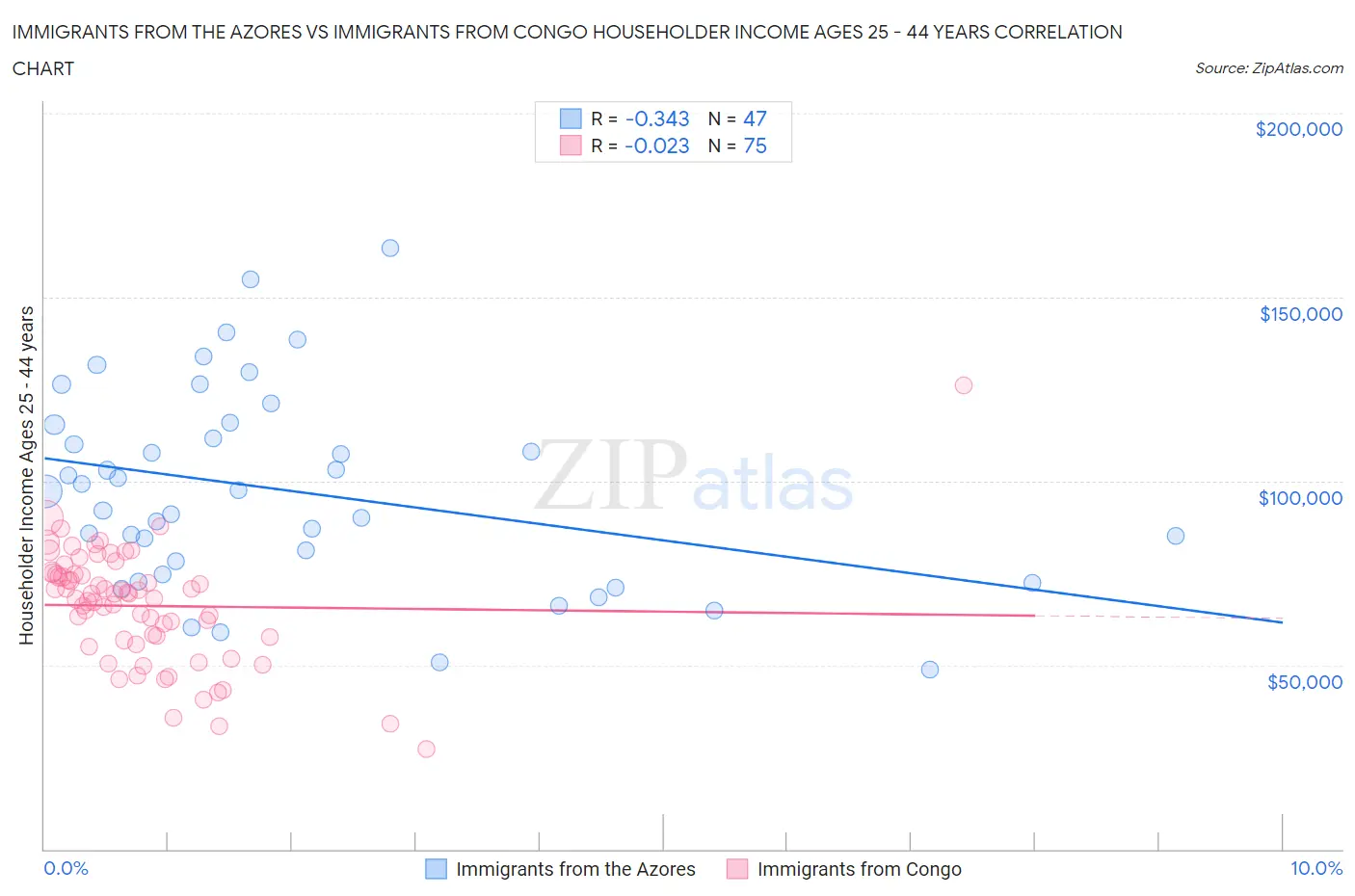Immigrants from the Azores vs Immigrants from Congo Householder Income Ages 25 - 44 years