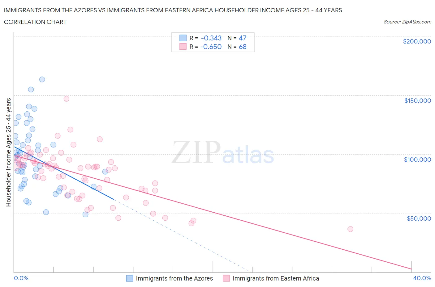 Immigrants from the Azores vs Immigrants from Eastern Africa Householder Income Ages 25 - 44 years