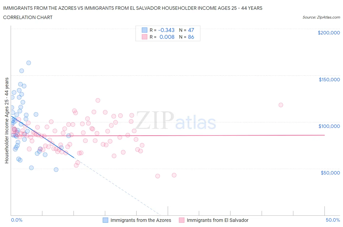 Immigrants from the Azores vs Immigrants from El Salvador Householder Income Ages 25 - 44 years