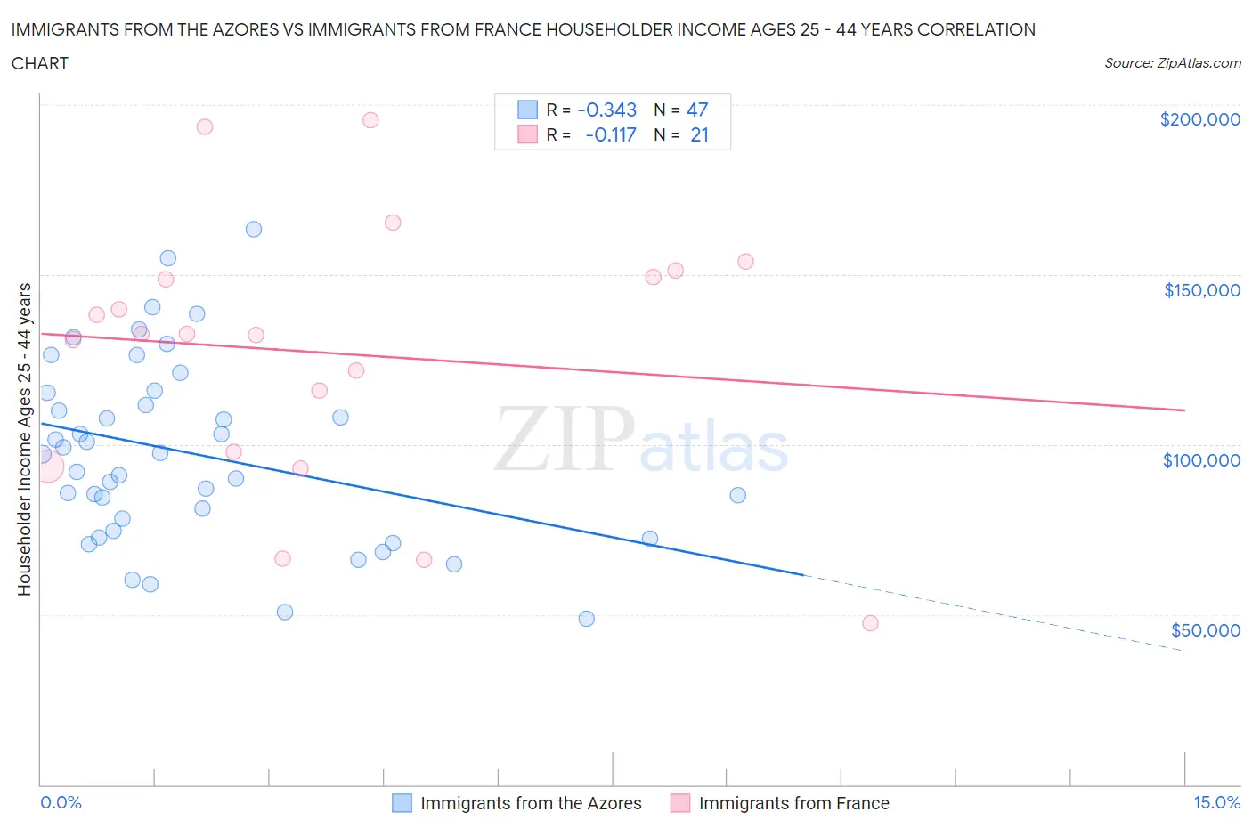 Immigrants from the Azores vs Immigrants from France Householder Income Ages 25 - 44 years