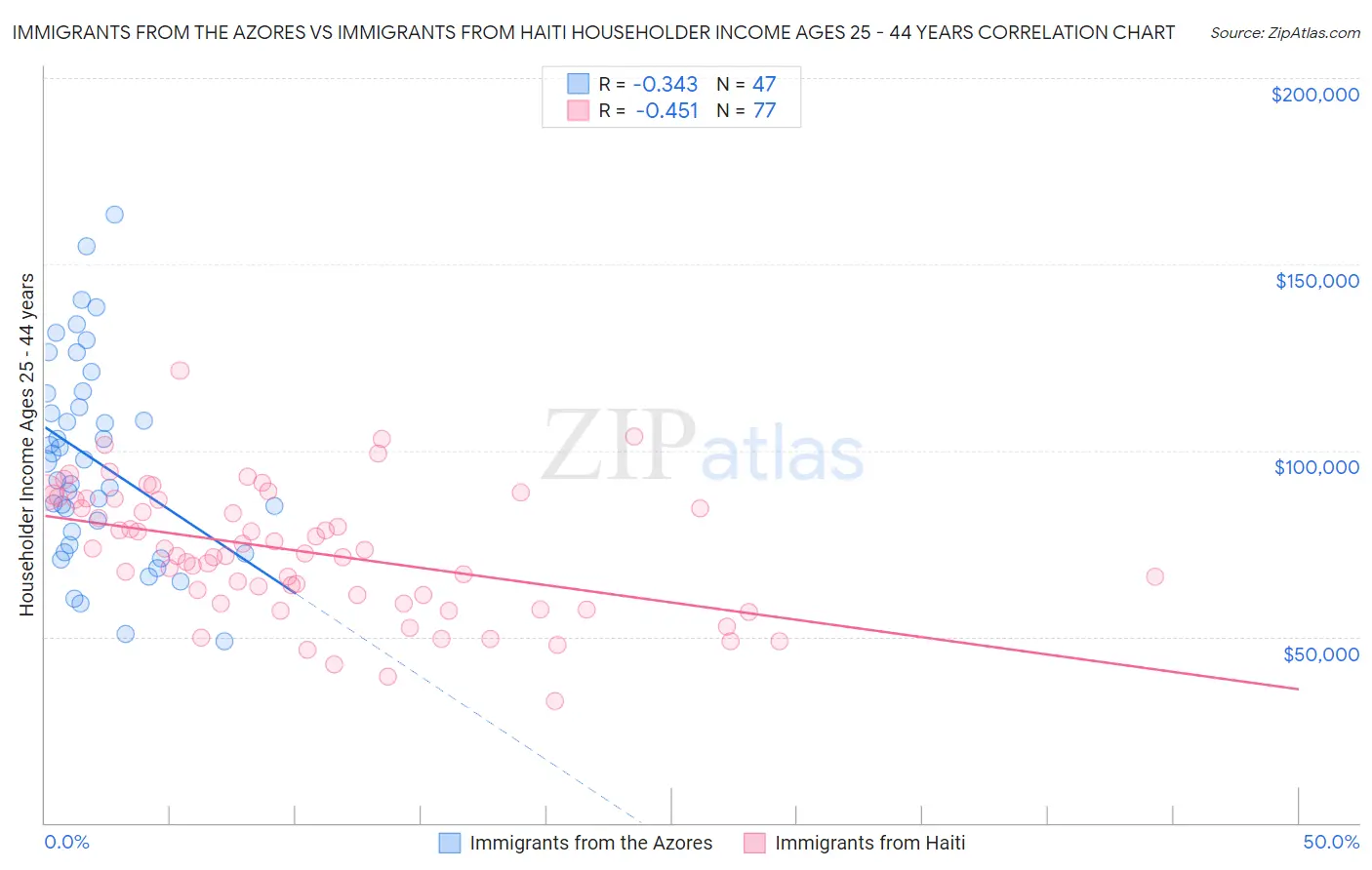 Immigrants from the Azores vs Immigrants from Haiti Householder Income Ages 25 - 44 years