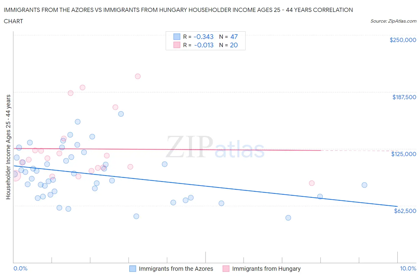 Immigrants from the Azores vs Immigrants from Hungary Householder Income Ages 25 - 44 years