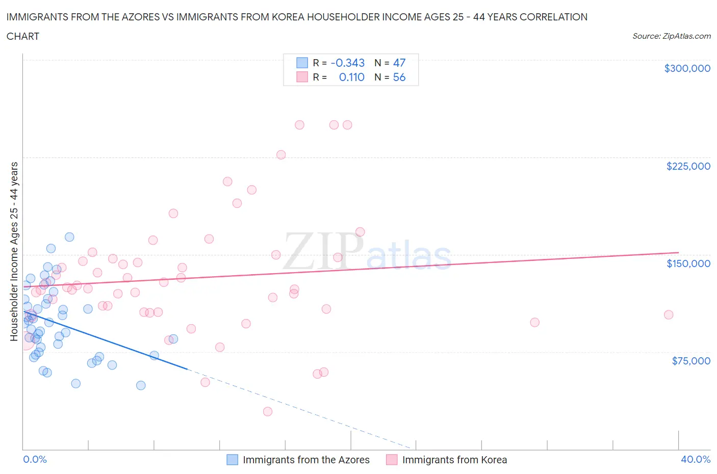 Immigrants from the Azores vs Immigrants from Korea Householder Income Ages 25 - 44 years