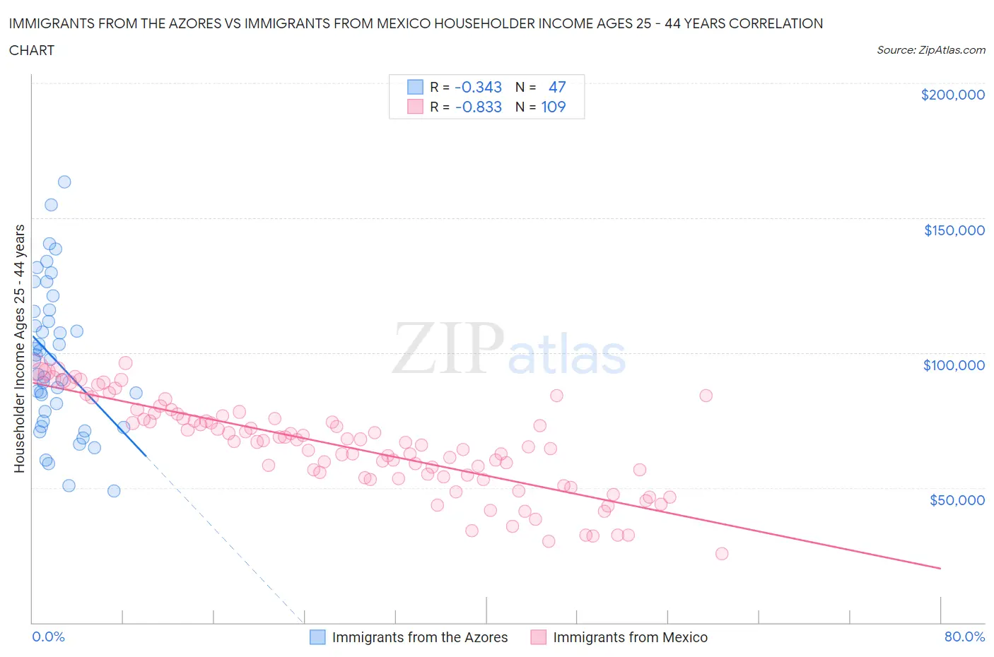 Immigrants from the Azores vs Immigrants from Mexico Householder Income Ages 25 - 44 years