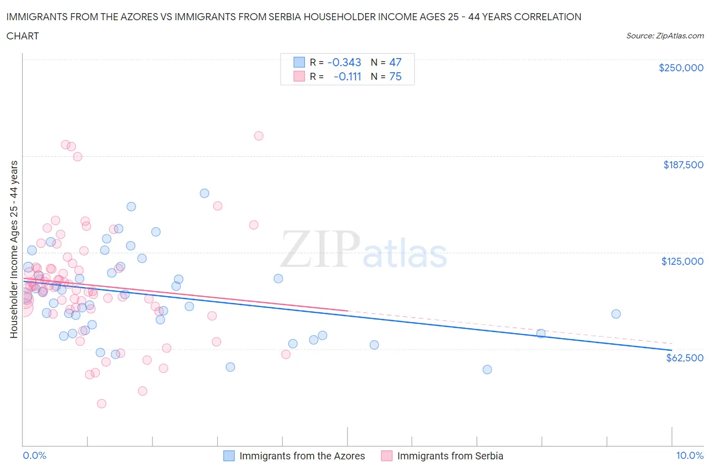 Immigrants from the Azores vs Immigrants from Serbia Householder Income Ages 25 - 44 years