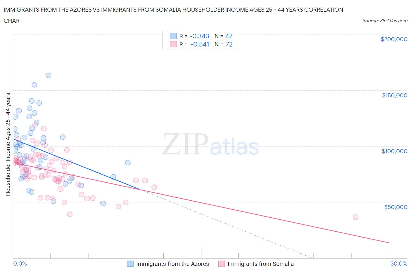 Immigrants from the Azores vs Immigrants from Somalia Householder Income Ages 25 - 44 years