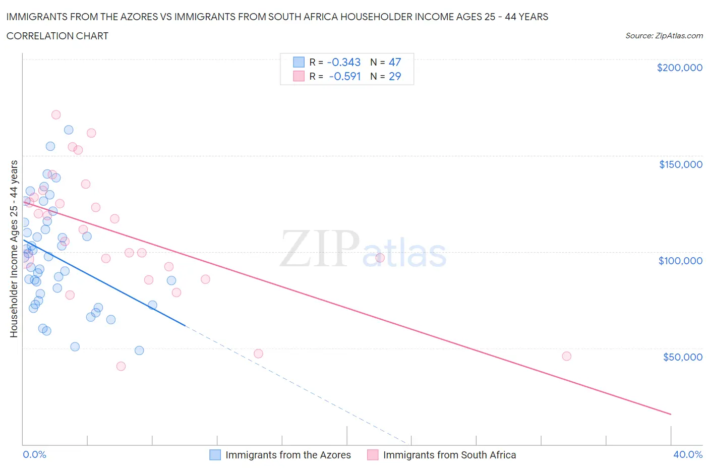 Immigrants from the Azores vs Immigrants from South Africa Householder Income Ages 25 - 44 years