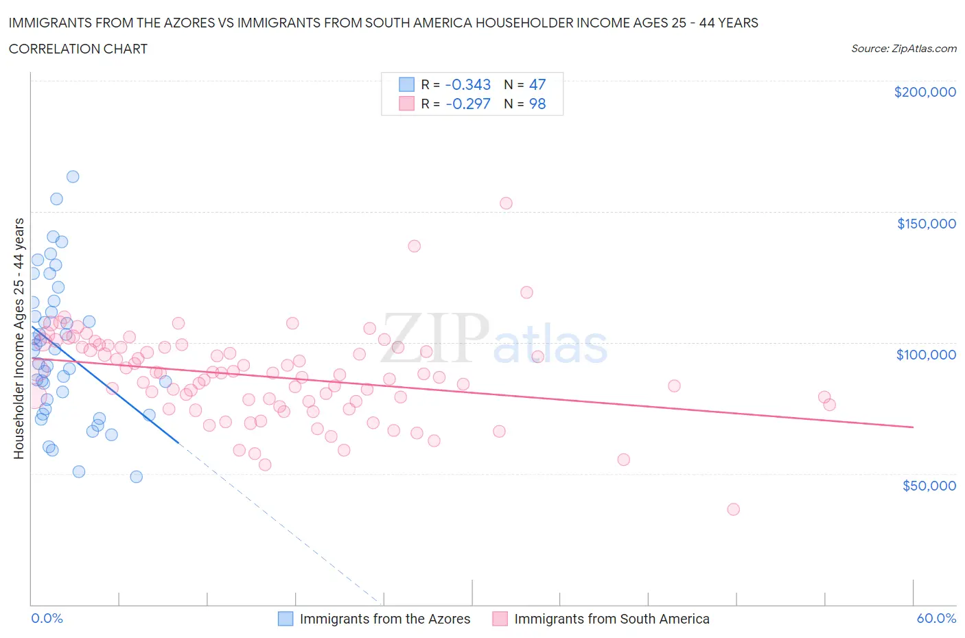 Immigrants from the Azores vs Immigrants from South America Householder Income Ages 25 - 44 years
