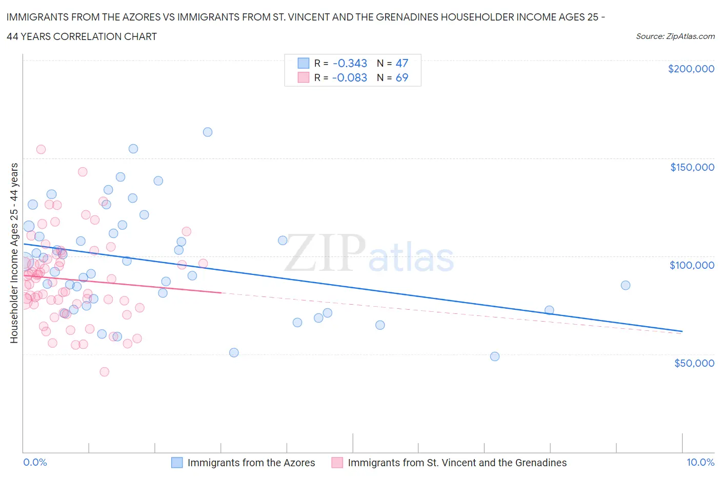 Immigrants from the Azores vs Immigrants from St. Vincent and the Grenadines Householder Income Ages 25 - 44 years